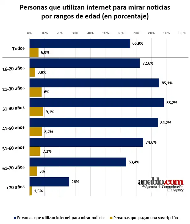 porcentaje personas que utiizan internet para mirar noticias y comparativa con los que pagan suscripcion por rangos de edad