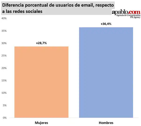 diferencia entre mujeres y hombres usuarios de correo electronico y social media